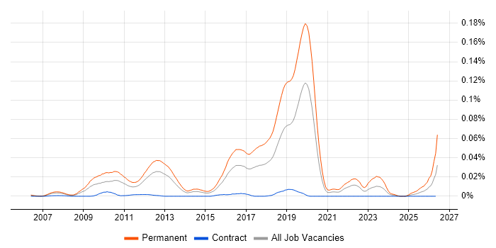 Graduate Python Developer job vacancy trend in London
