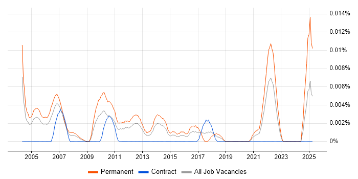 Job vacancy trend for Graduate Risk Analyst in London Job vacancy trend for Graduate Risk Analyst in London