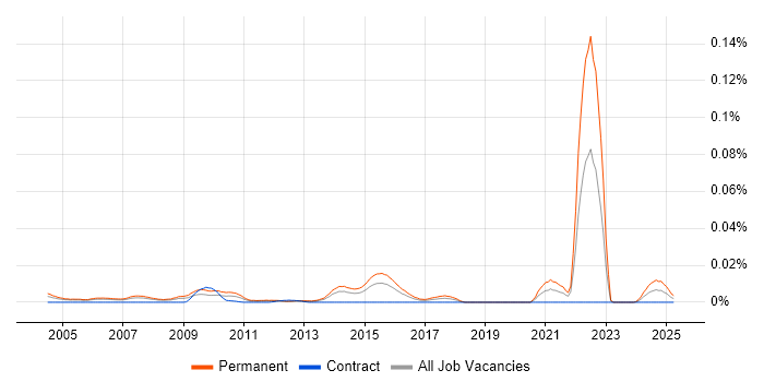 Job vacancy trend for Graduate Sales Executive in London Job vacancy trend for Graduate Sales Executive in London