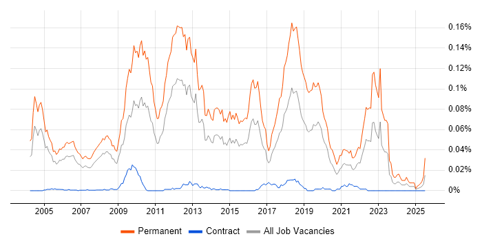 Job vacancy trend for Graduate Software Developer in London