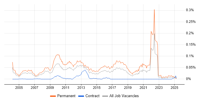 Job vacancy trend for Graduate Software Engineer in London