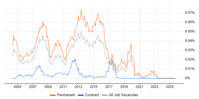 Graduate SQL Developer job vacancy trend in London