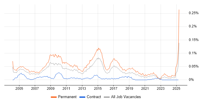 Job vacancy trend for Graduate Support Analyst in London Job vacancy trend for Graduate Support Analyst in London
