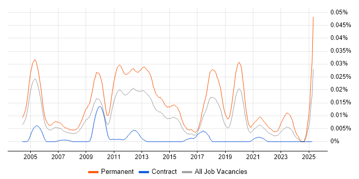 Job vacancy trend for Graduate Technical Analyst in London