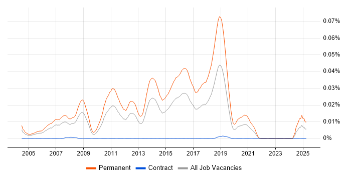 Job vacancy trend for Graduate Technical Consultant in London