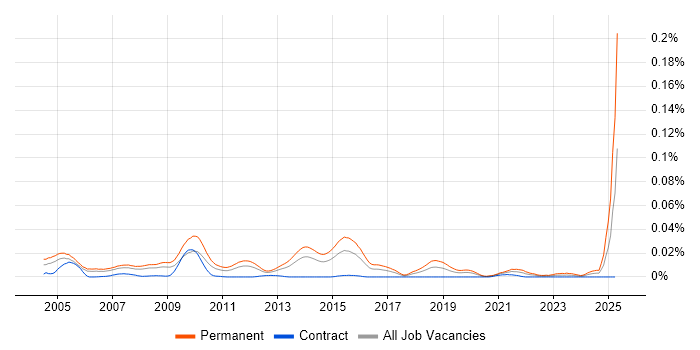 Job vacancy trend for Graduate Technical Support in London Job vacancy trend for Graduate Technical Support in London