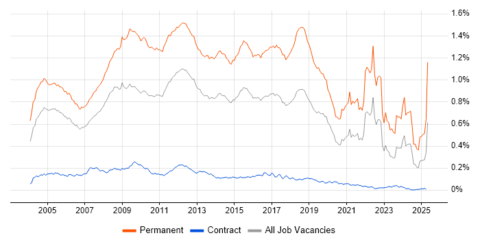 Job vacancy trend for Graduate in London Job vacancy trend for Graduate in London