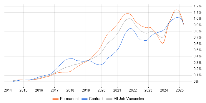 Job vacancy trend for Grafana in London Job vacancy trend for Grafana in London