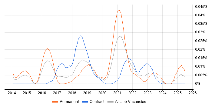 Job vacancy trend for Graph Analytics in London