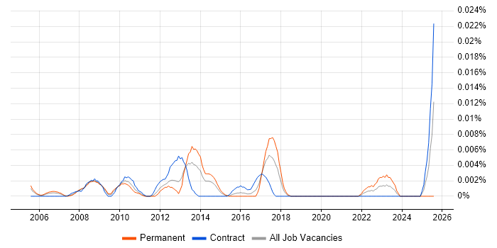 Job vacancy trend for Graphic Artist in London