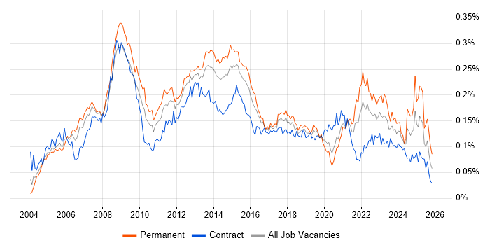 Graphic Design job vacancy trend in London