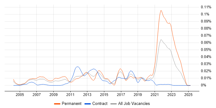 Job vacancy trend for Graphics Engineer in London Job vacancy trend for Graphics Engineer in London
