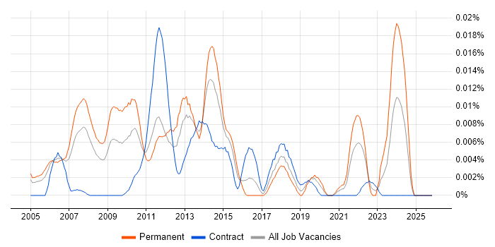 Graphics Software Engineer job vacancy trend in London