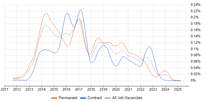 Job vacancy trend for Graphite in London Job vacancy trend for Graphite in London