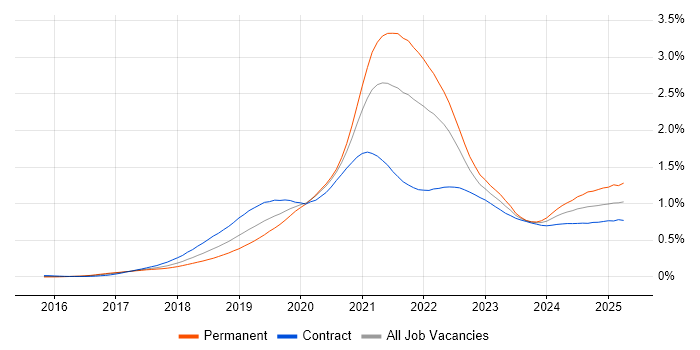 Job vacancy trend for GraphQL in London