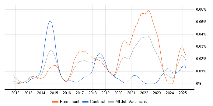 Job vacancy trend for Graylog in London Job vacancy trend for Graylog in London