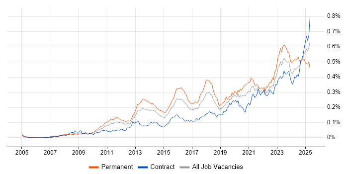 Job vacancy trend for GRC in London Job vacancy trend for GRC in London