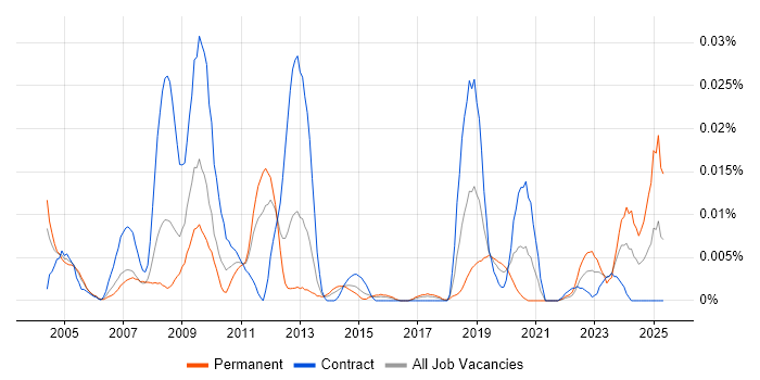 Job vacancy trend for Greek Language in London
