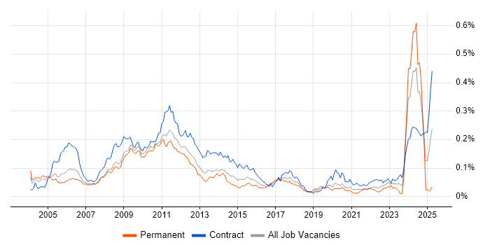 Job vacancy trend for Greeks in London Job vacancy trend for Greeks in London