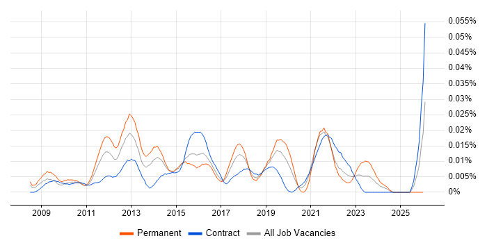 GreenSock GSAP job vacancy trend in London
