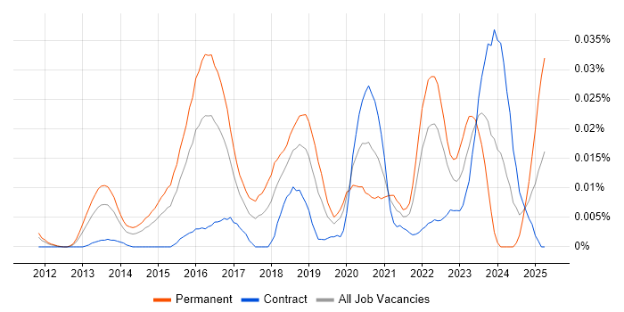 Job vacancy trend for GREM in London Job vacancy trend for GREM in London