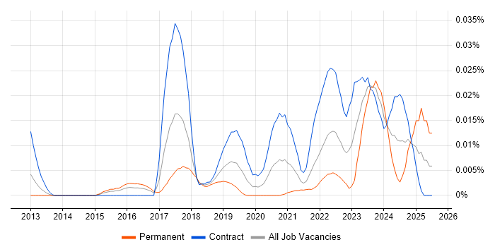 Job vacancy trend for Gremlin in London