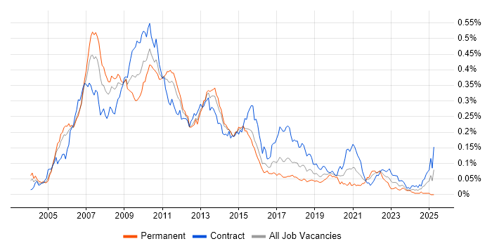 Job vacancy trend for Grid Computing in London Job vacancy trend for Grid Computing in London