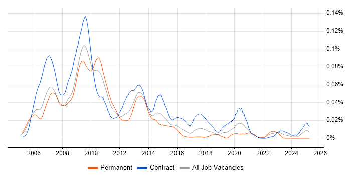 Job vacancy trend for Grid Developer in London Job vacancy trend for Grid Developer in London