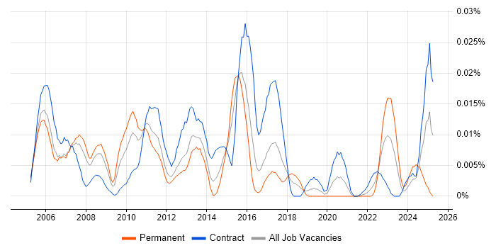 Job vacancy trend for Grid Engineer in London Job vacancy trend for Grid Engineer in London