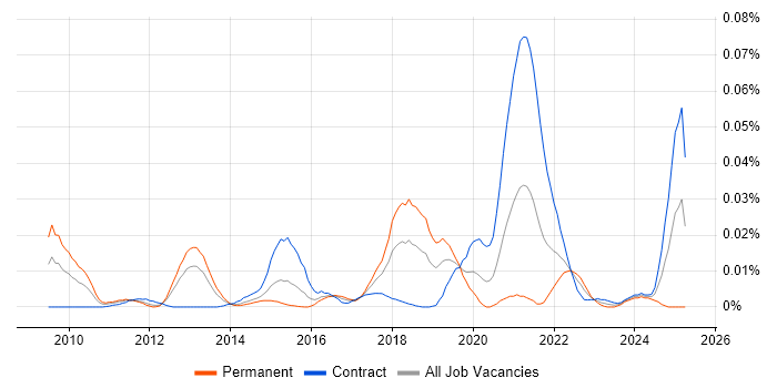 Job vacancy trend for GridGain in London Job vacancy trend for GridGain in London