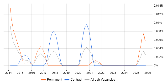 Grok job vacancy trend in London