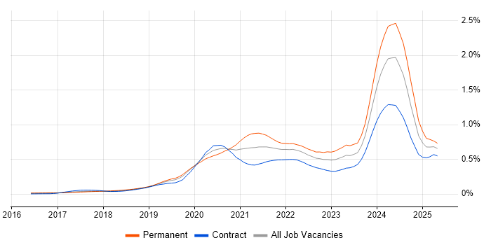 Job vacancy trend for gRPC in London Job vacancy trend for gRPC in London