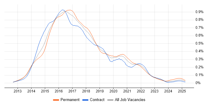 Job vacancy trend for Grunt in London