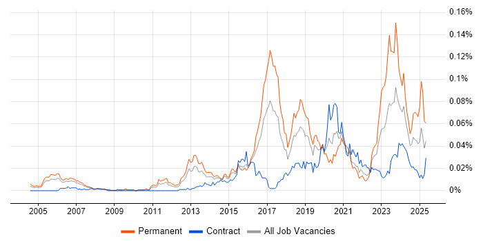 Job vacancy trend for GSEC in London Job vacancy trend for GSEC in London