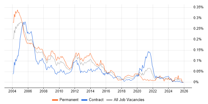 GSM job vacancy trend in London