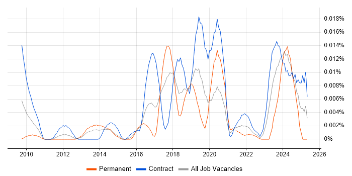 Job vacancy trend for GStreamer in London Job vacancy trend for GStreamer in London