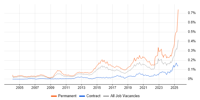 Job vacancy trend for GTM Strategy in London