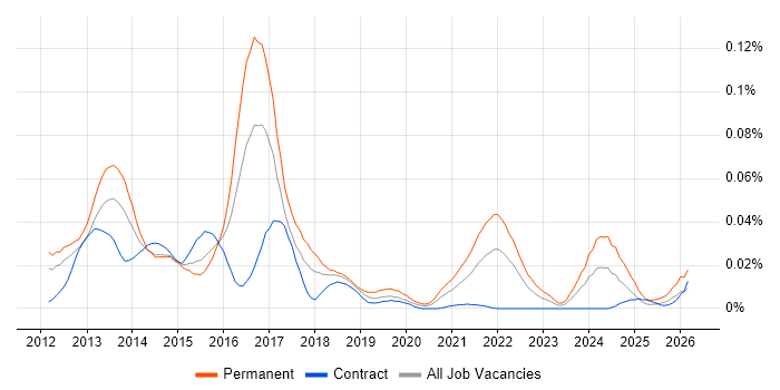 Guava job vacancy trend in London