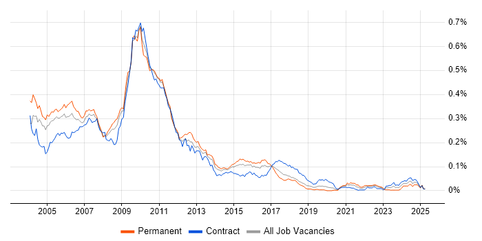 Job vacancy trend for GUI Developer in London