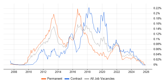 Guice job vacancy trend in London