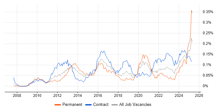 Job vacancy trend for Guidewire in London Job vacancy trend for Guidewire in London
