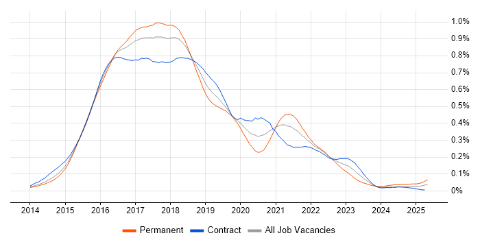 Job vacancy trend for gulp in London Job vacancy trend for gulp in London