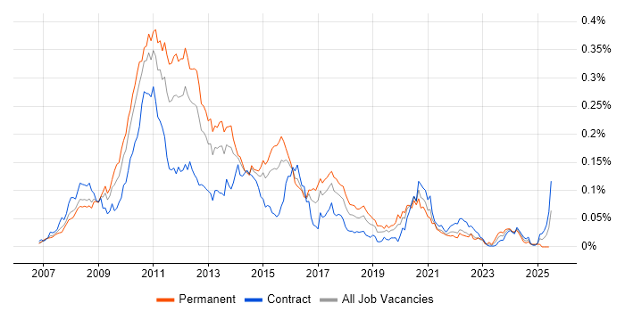 Job vacancy trend for GWT in London