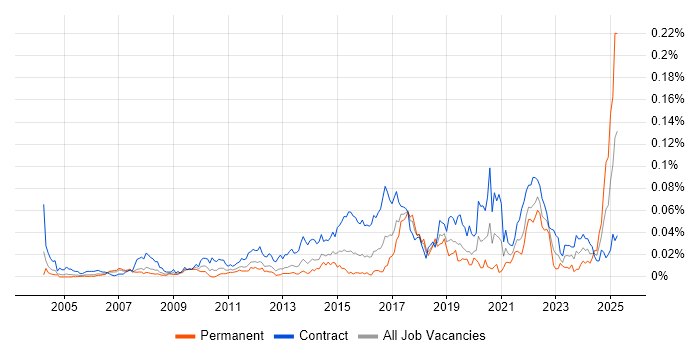 Job vacancy trend for GxP in London Job vacancy trend for GxP in London