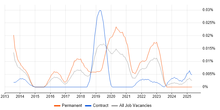 Job vacancy trend for GXPN in London Job vacancy trend for GXPN in London