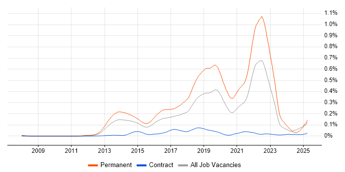 Job vacancy trend for Hackathon in London Job vacancy trend for Hackathon in London