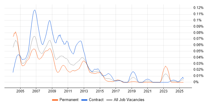 Job vacancy trend for HACMP in London Job vacancy trend for HACMP in London