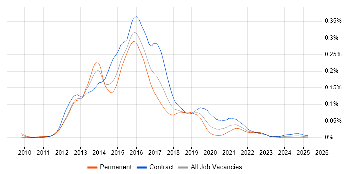Job vacancy trend for Hadoop Developer in London Job vacancy trend for Hadoop Developer in London