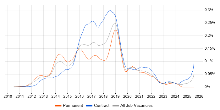 Job vacancy trend for Hadoop Engineer in London Job vacancy trend for Hadoop Engineer in London