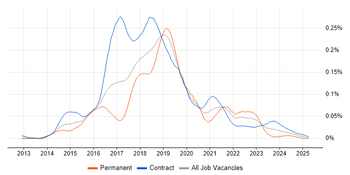 Job vacancy trend for Hadoop YARN in London Job vacancy trend for Hadoop YARN in London